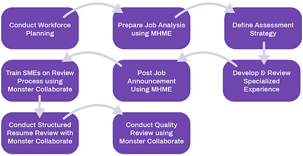 Structured Resume Reviews with Monster Hiring Management Enterprise and the Collaborate module